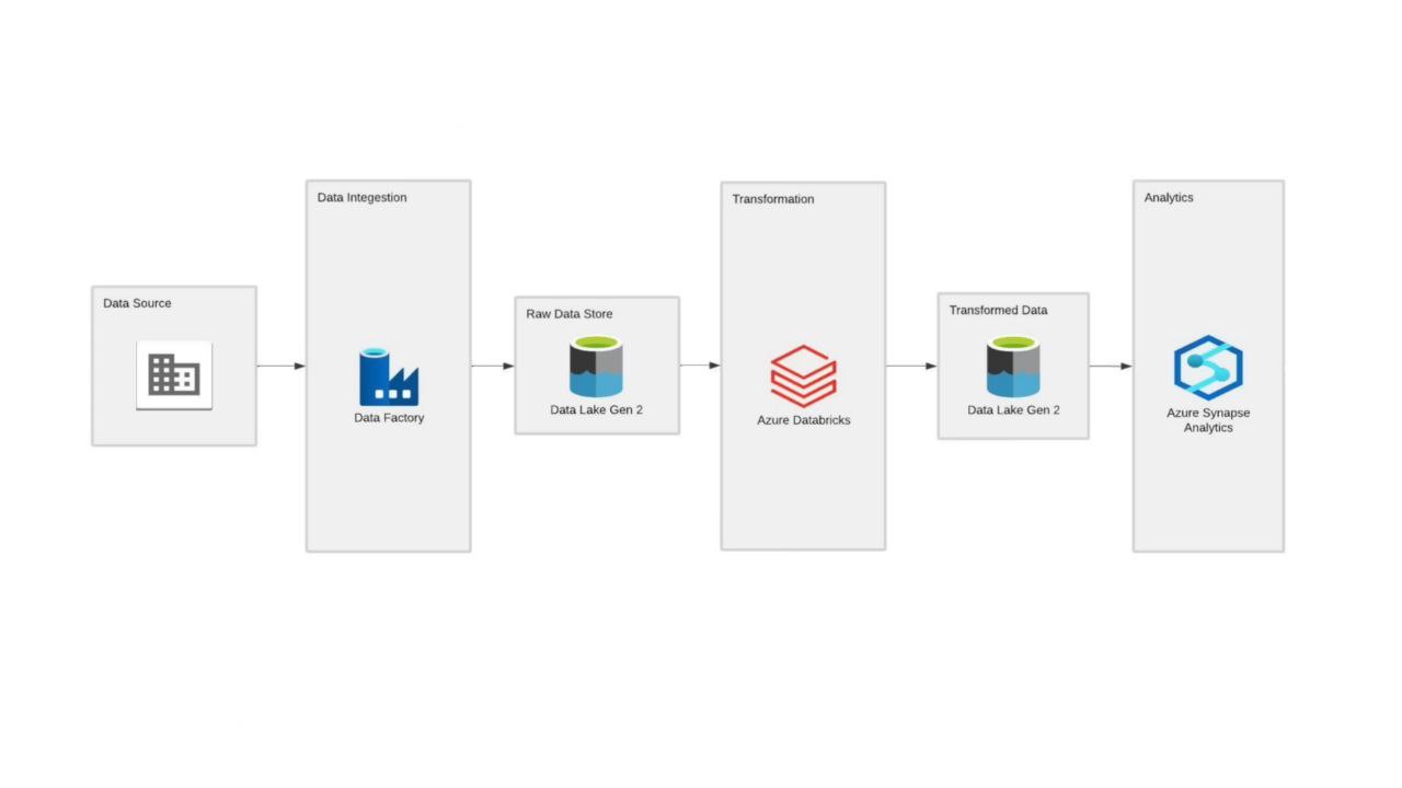 Olympic Data Analytics Using Azure Cloud